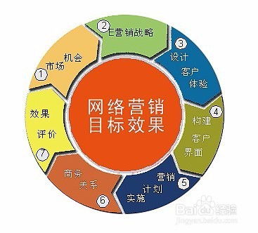 網絡經營中最高效的免費推廣策略